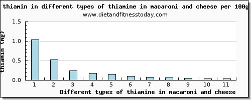 thiamine in macaroni and cheese thiamin per 100g